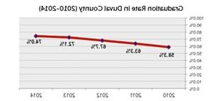 Duval SFJGrad Rate